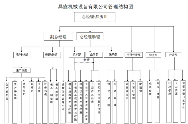 組織結構